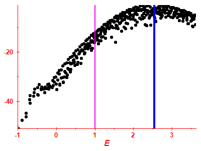 Strength function log